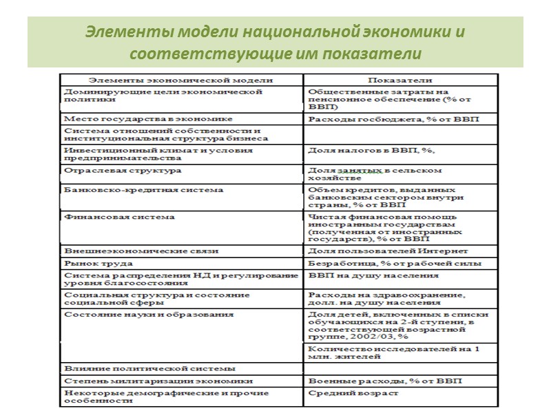 Элементы модели национальной экономики и соответствующие им показатели